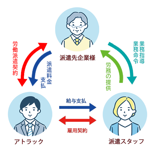 雇用関係図